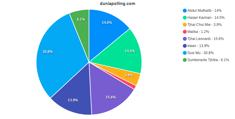 Hasil Polling Siapakah Calon Walikota Singkawang Duniapolling