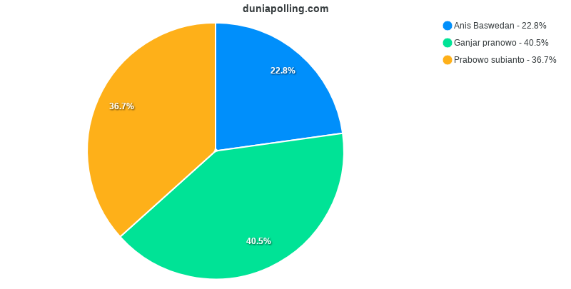 Siapa Pilihan Presiden Untuk Duniapolling