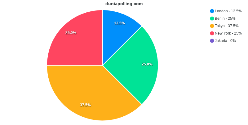 hasil-polling-the-most-beautiful-city-in-the-world-duniapolling