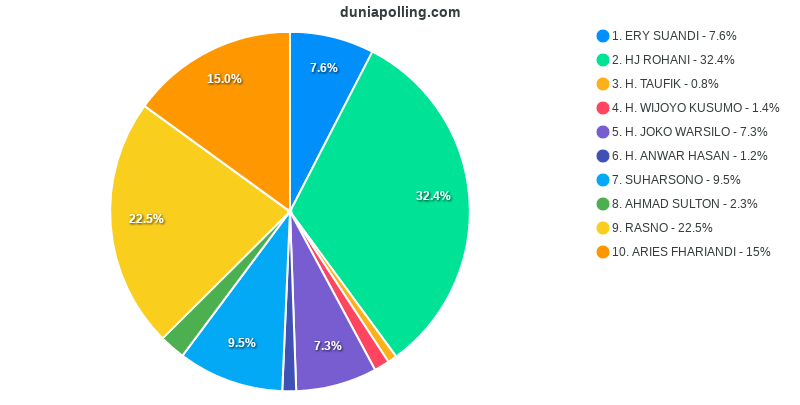 Hasil Polling Siapa Calon Bupati Karimun 2024 Dari Pulau Kundur Yang   5087 