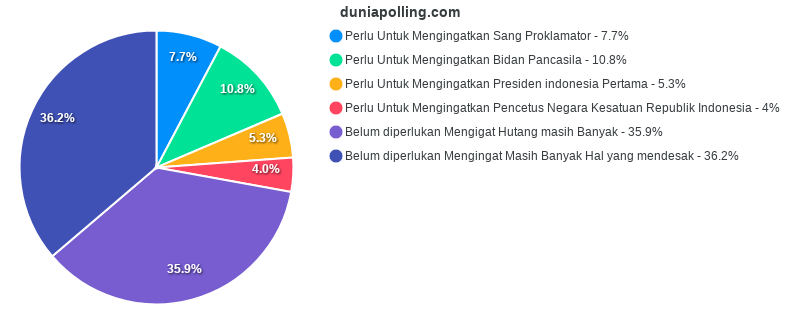 Hasil Polling: Pembangunan Patung Soekarno Di Bandung Senilai 10 ...